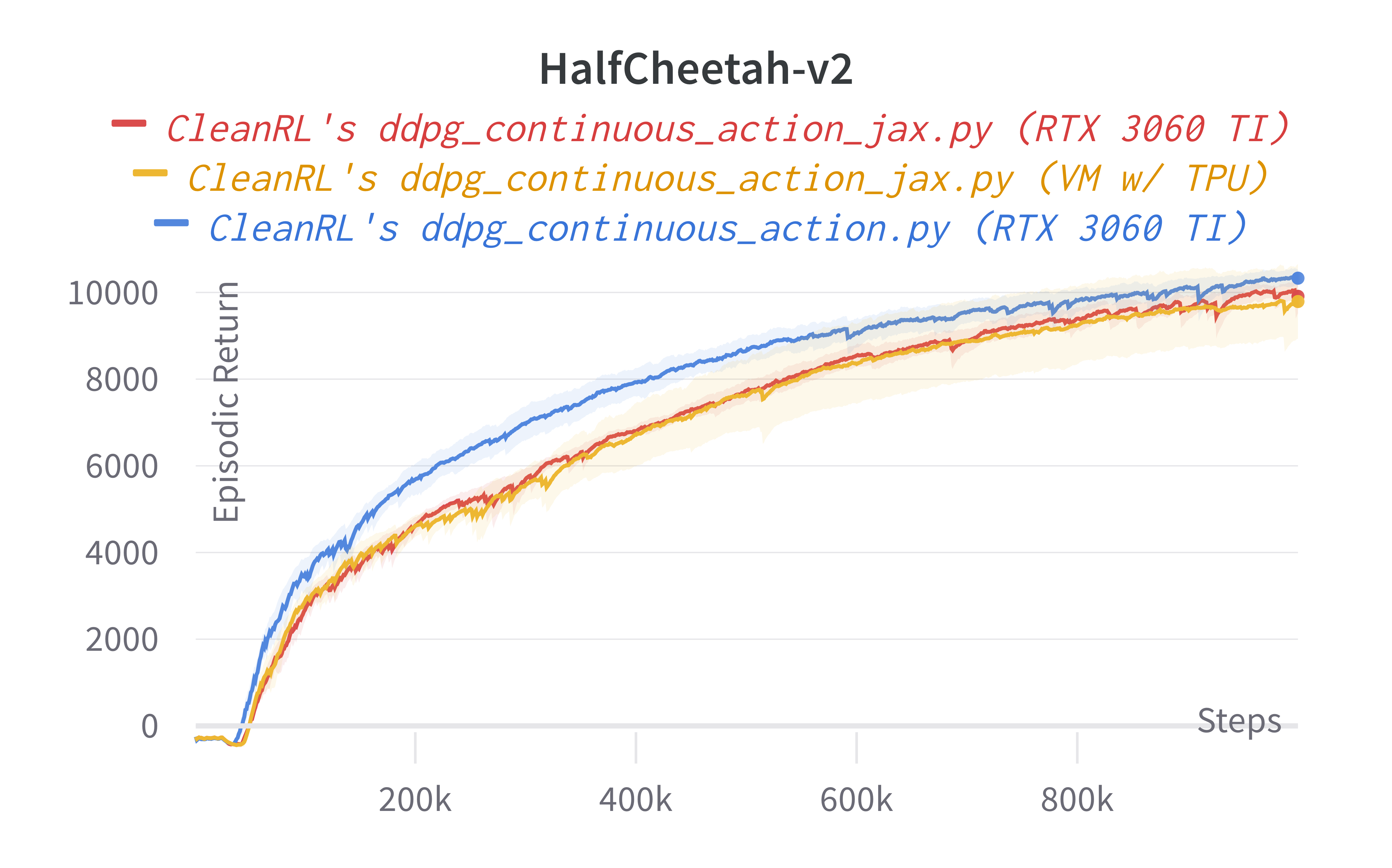 Deep Deterministic Policy Gradient (DDPG) - CleanRL