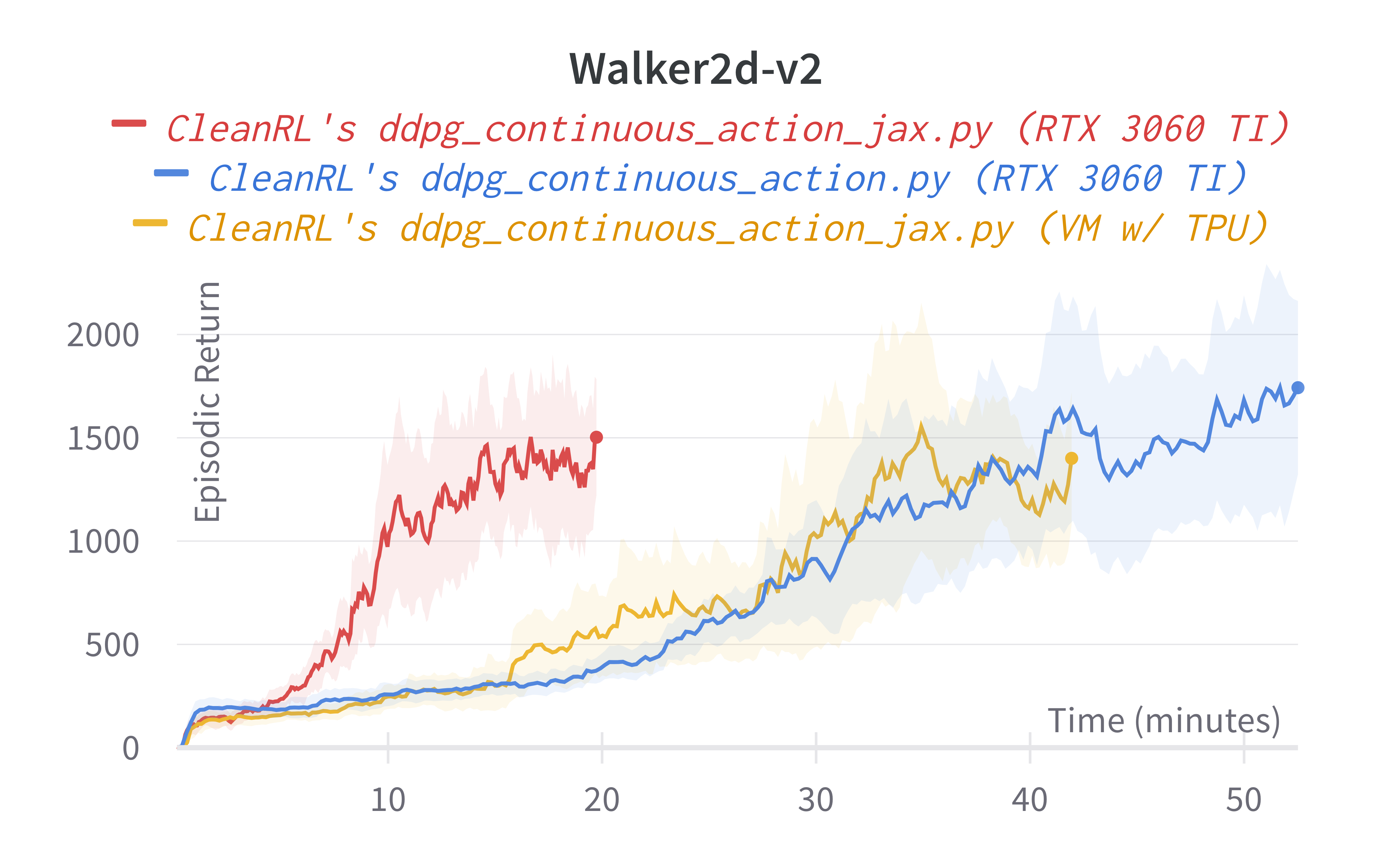 Deep Deterministic Policy Gradient (DDPG) - CleanRL