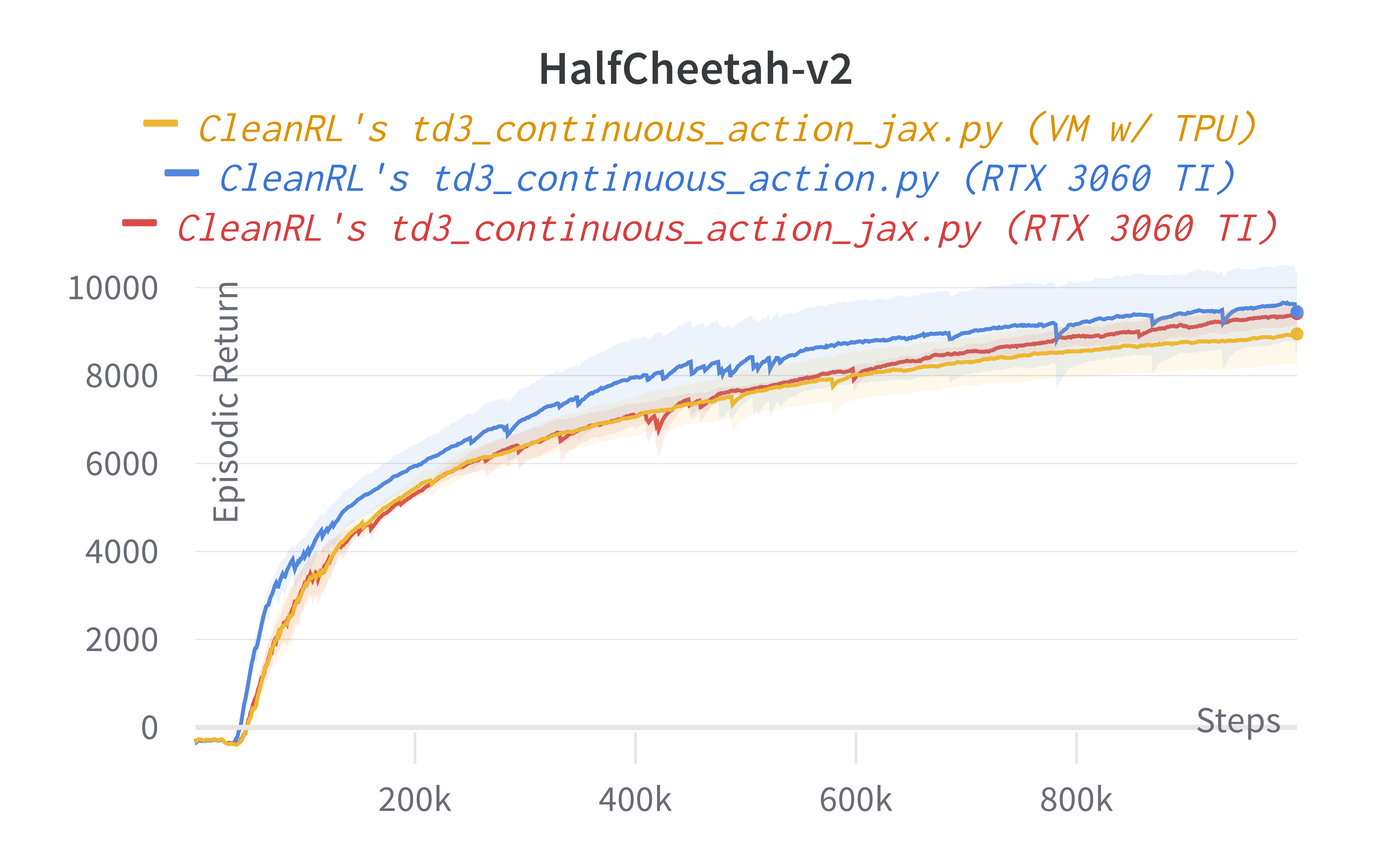 Twin Delayed Deep Deterministic Policy Gradient (TD3) - CleanRL